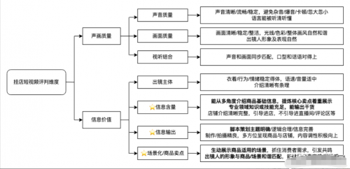 抖音商家想要打造优质“店铺锚点”短视频的,这些要求需要符合