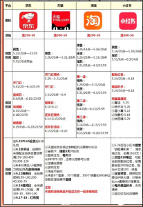 请查收,2023年各大电商平台618最全玩法攻略一览,哪家才是你的选择?